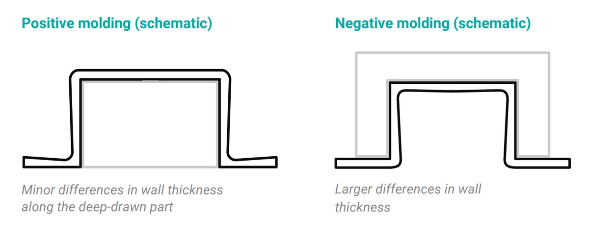 Negative Forming