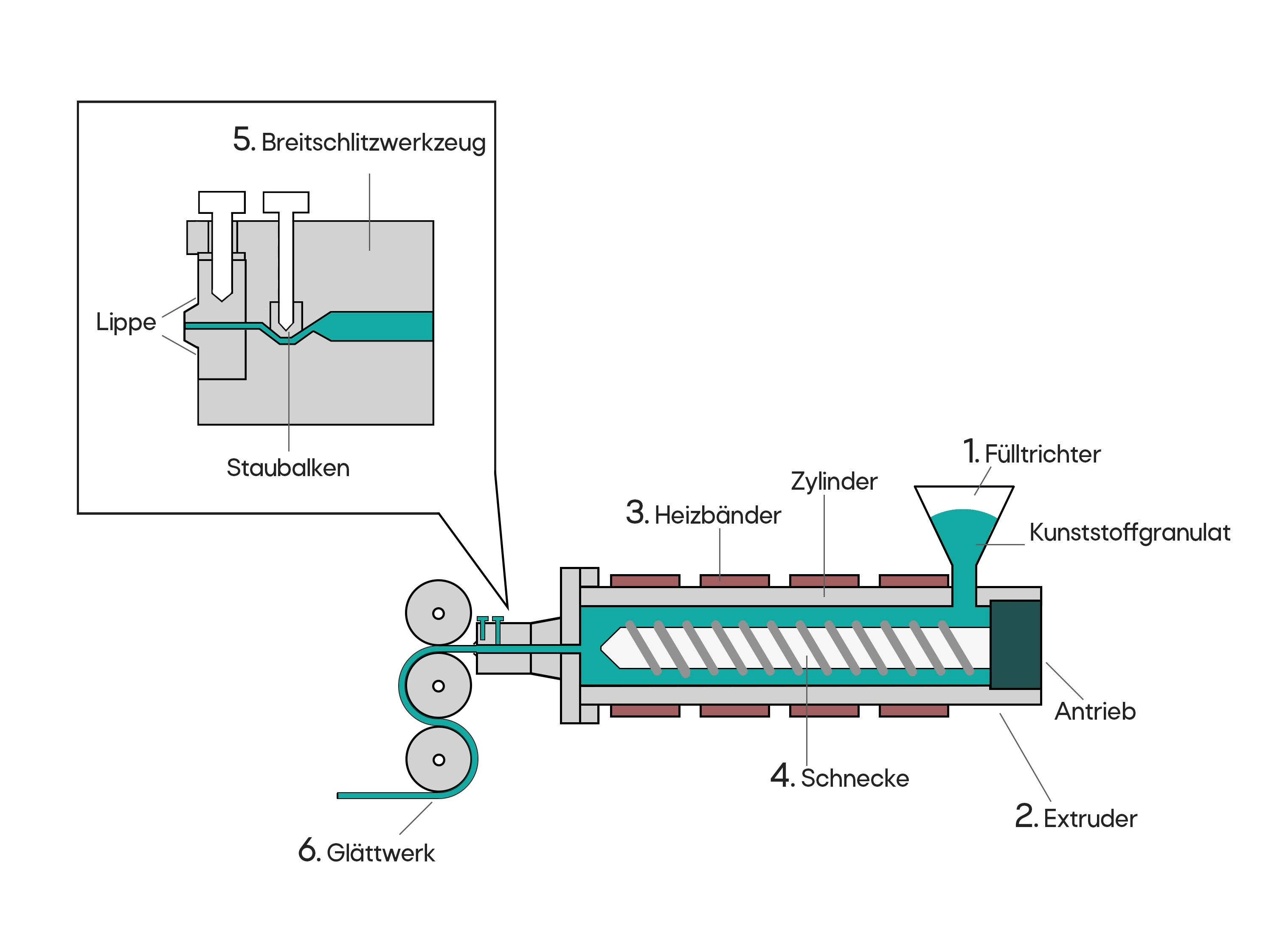 Kunststoff Extrusion zur Herstellung von Kunststofffolie