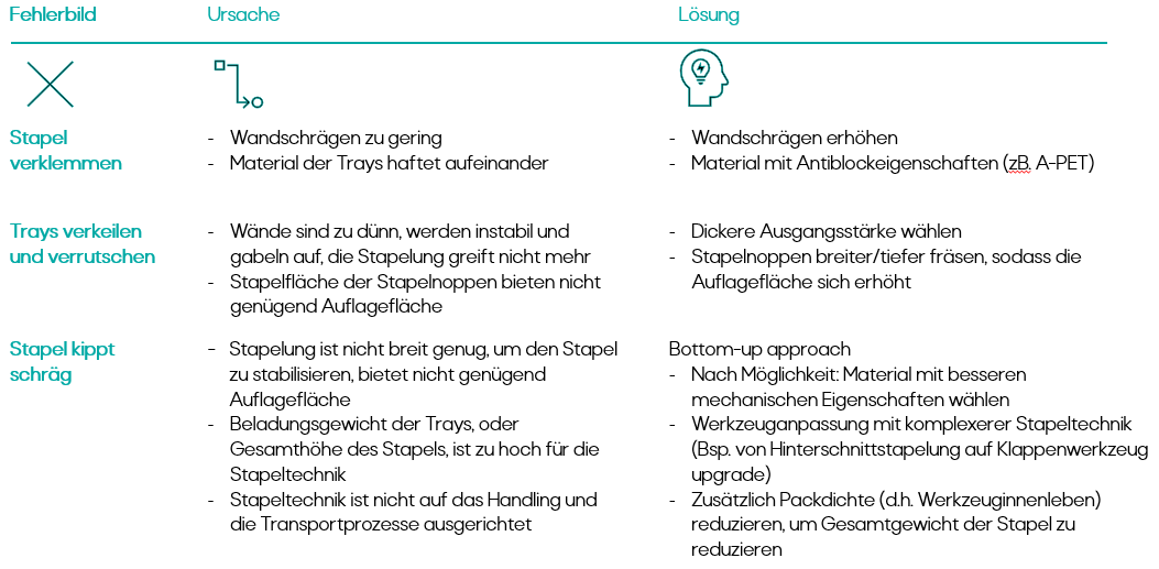 Typische Fehler bei der Stapeltechnik