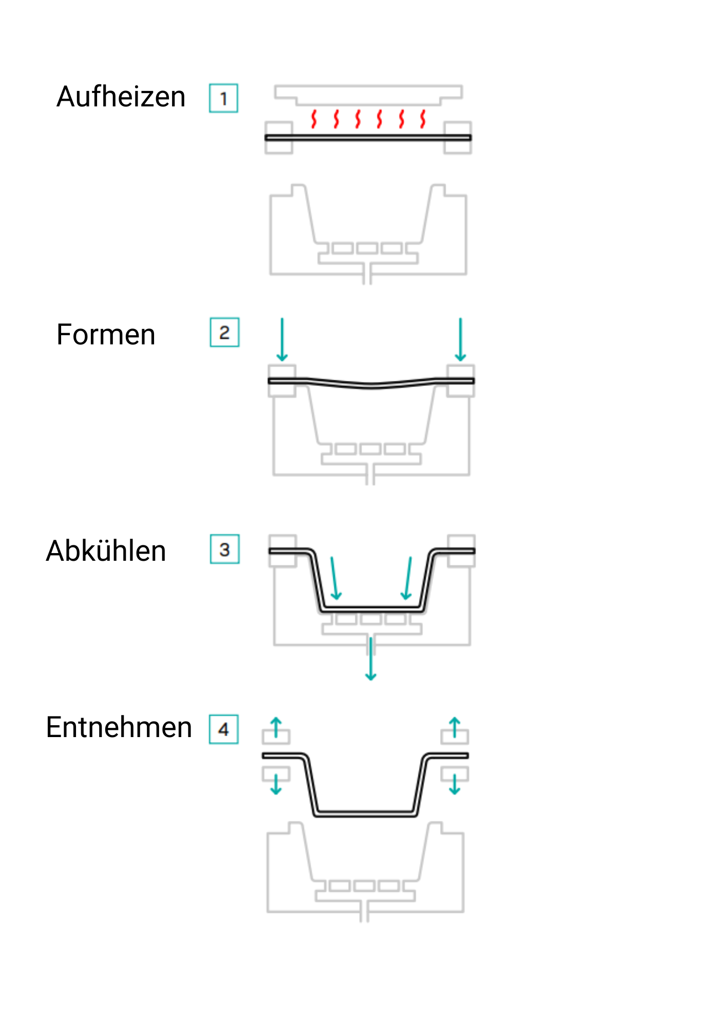 Tiefziehen Kunststoff: Der Umformprozess als Grafik
